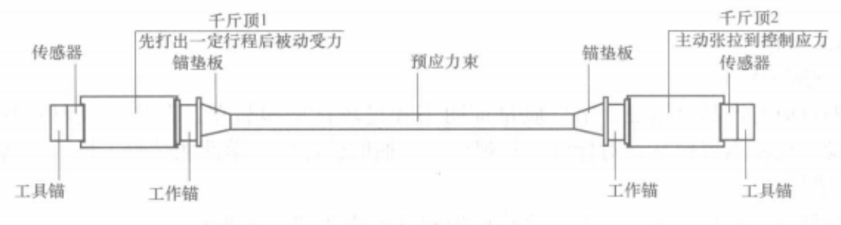 圖4 張拉測(cè)試設(shè)備安裝示意圖